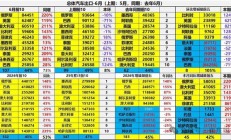 暴涨148%！俄罗斯疯狂囤中国车成最大买家：半年豪购近45万辆