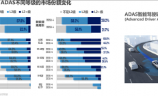 新能源汽车L2+辅助驾驶装车率达87.4% 甩开燃油车一大截