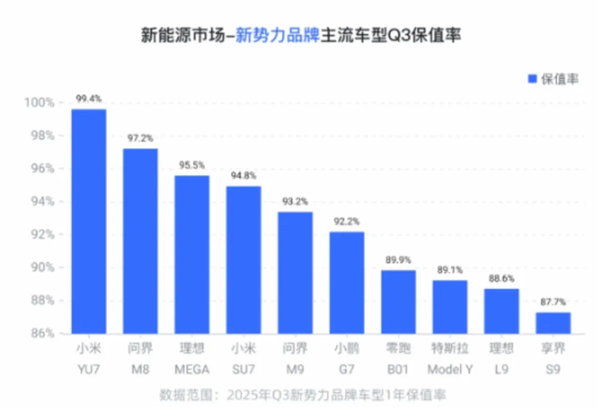 上市半年后 二手市场小米YU7准新车“破发”