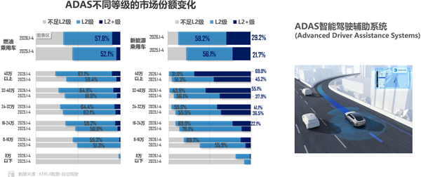 新能源汽车L2+辅助驾驶装车率达87.4% 甩开燃油车一大截