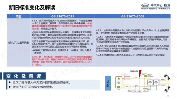 开车可以不系安全带了？自动驾驶国标到底说了啥！