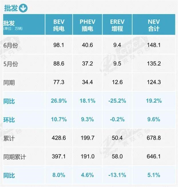燃油车要退居二线！6月零售骤降39%：新能源车已占市场主导