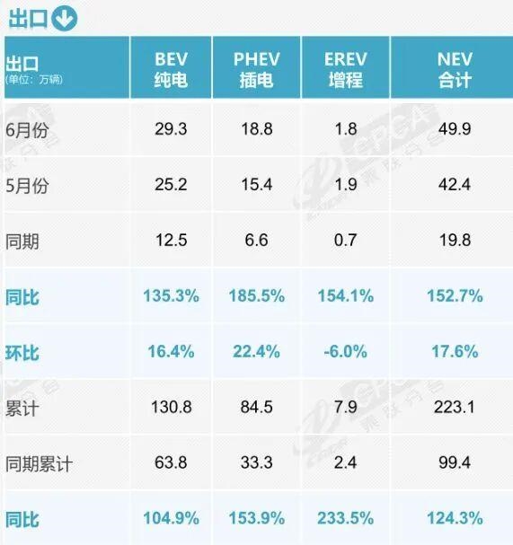 燃油车要退居二线！6月零售骤降39%：新能源车已占市场主导