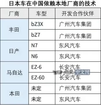 日媒:现在中国畅销的日系电动车 内里都是中国车“换壳”