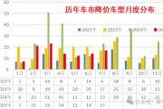 汽车要不内卷了 崔东树：2025年降价促销力度大幅降低