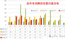 汽车要不内卷了 崔东树：2025年降价促销力度大幅降低