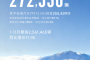 连续7个月单月出口超10万辆 中国车企第一！奇瑞11月销量272536辆