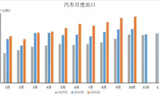 中国新能源汽车出口暴增！10月同比增长99.9%