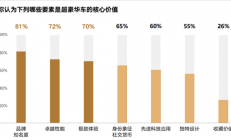 远低于欧美55岁！中国豪车用户平均年龄35岁：最爱买品牌一览 华为上榜