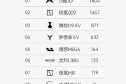 35.98万买百万级舒适MPV真香！小鹏X9上市首月登顶纯电MPV销冠