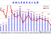 2025上半年中国汽车进口大降32%！美日德集体下滑