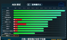 12款车AEB大横评左转遇行人：华为ADS继续封神 智界R7拿下第一