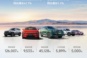 奇瑞集团5月销量20.6万辆：历史最速达成百万目标