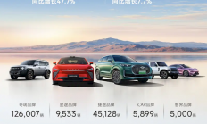 奇瑞集团5月销量20.6万辆：历史最速达成百万目标