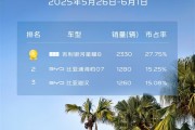 吉利星耀8杀疯了！上险量连续三周力压比亚迪汉、海豹07