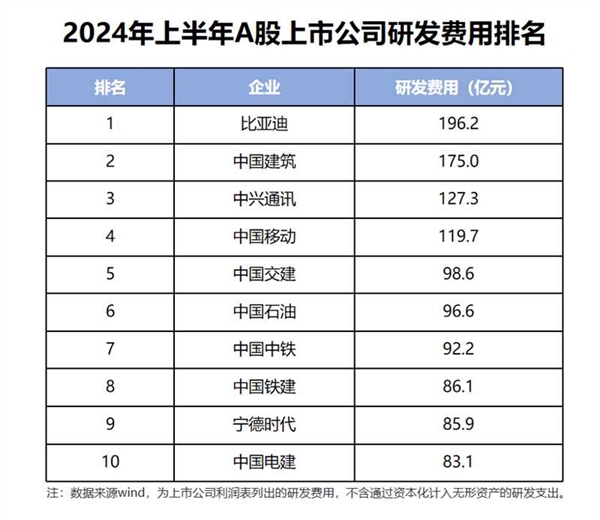 累计投入1500亿元 加冕A股“研发之王”!比亚迪等来了开花结果