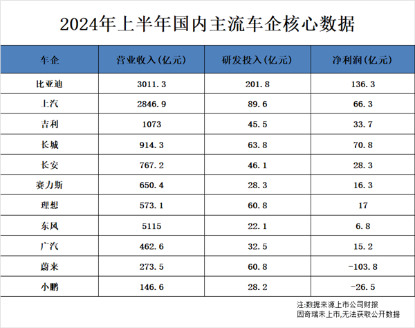 累计投入1500亿元 加冕A股“研发之王”!比亚迪等来了开花结果