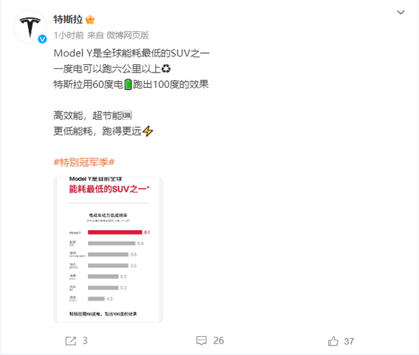特斯拉:Model Y是全球能耗最低SUV 60度电跑出100度