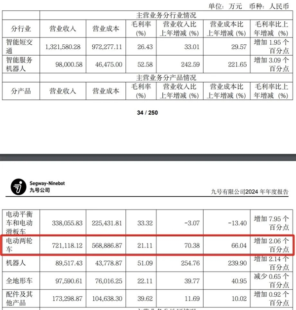 九号电动车变“韭号”!高利润的背后 是暴利收割