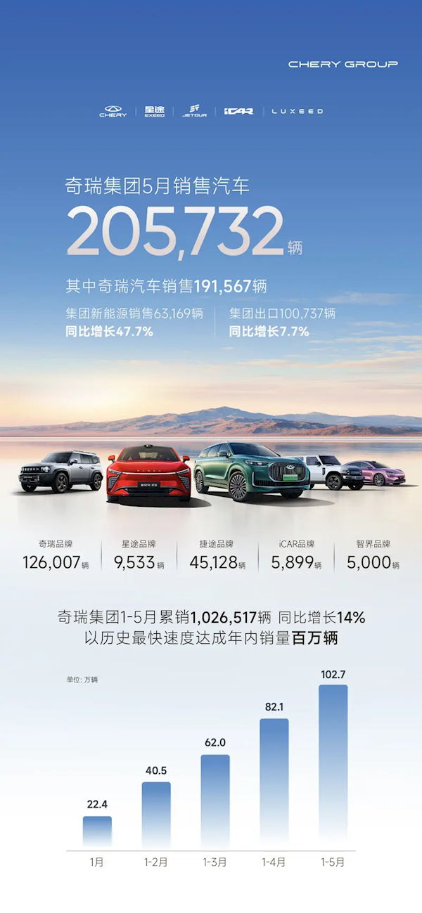奇瑞集团5月销量20.6万辆:历史最速达成百万目标