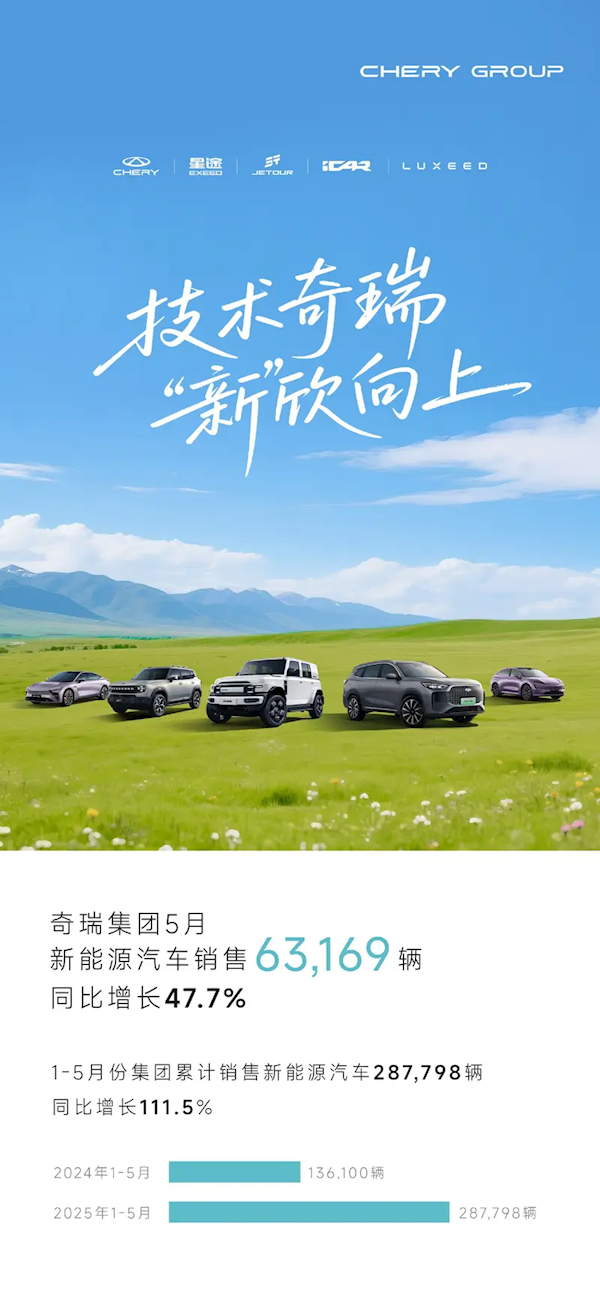 奇瑞集团5月销量20.6万辆:历史最速达成百万目标