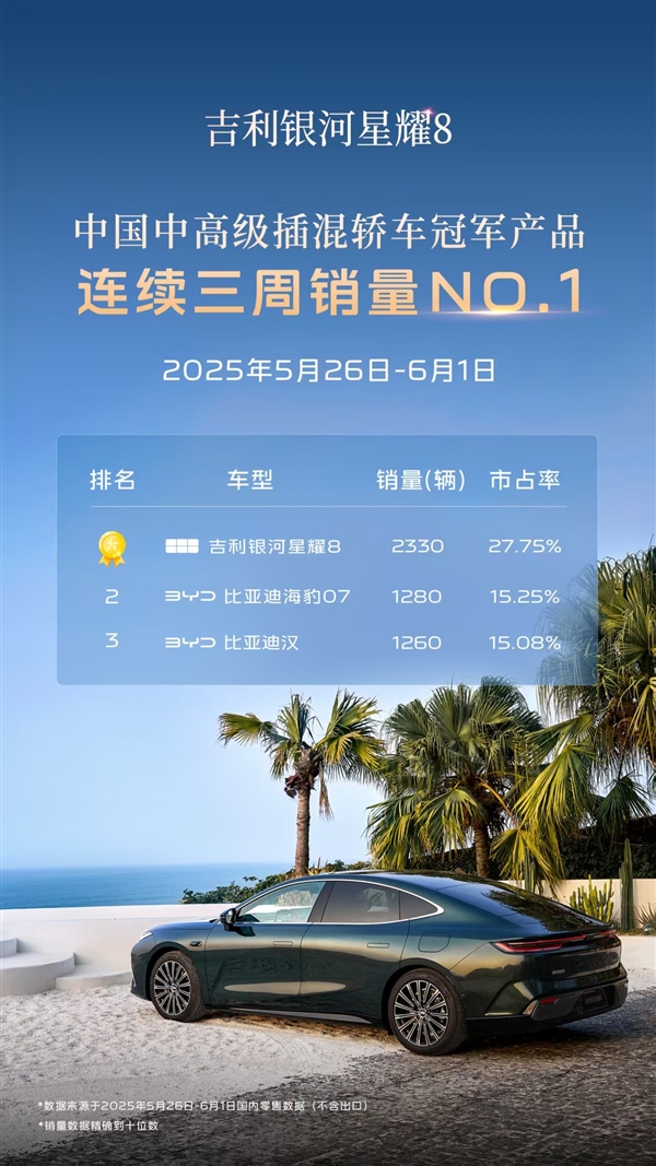 吉利星耀8杀疯了!上险量连续三周力压比亚迪汉、海豹07