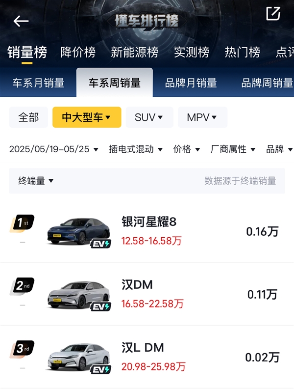 吉利星耀8杀疯了!上险量连续三周力压比亚迪汉、海豹07