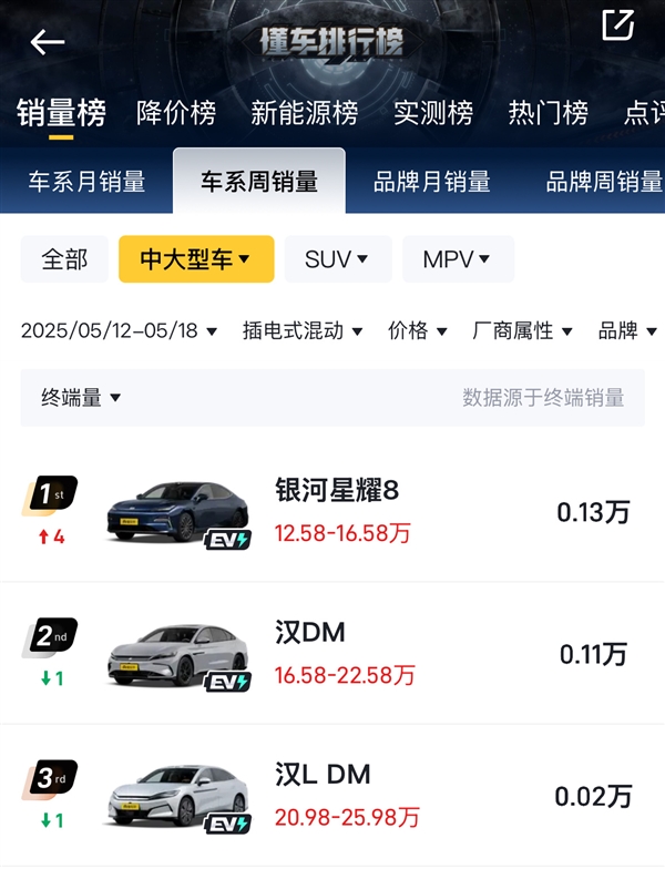 吉利星耀8杀疯了!上险量连续三周力压比亚迪汉、海豹07