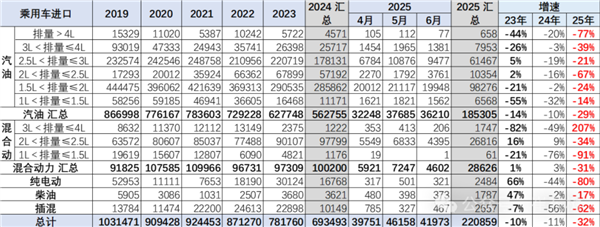 2025上半年中国汽车进口大降32%！美日德集体下滑