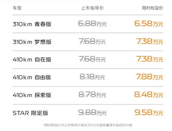 国内无定语乘用车销冠上新！2026款吉利星愿上市：6.58万元起