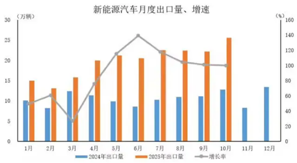 中国新能源汽车出口暴增！10月同比增长99.9%