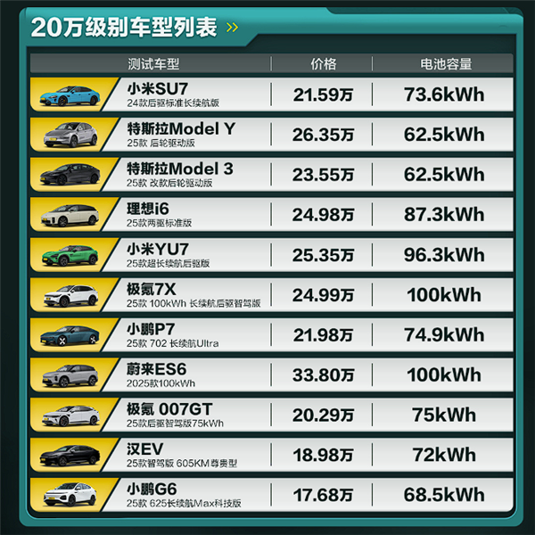 懂车帝极限续航测试:小米SU7续航达成率最高 YU7跑得最远