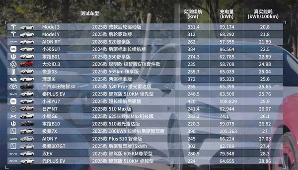 懂车帝极限续航测试:小米SU7续航达成率最高 YU7跑得最远