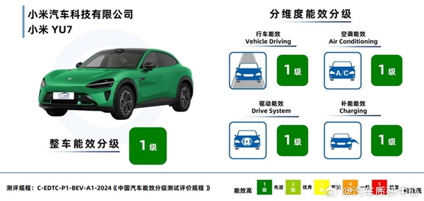 雷军:小米YU7四大核心指标均获“一级能效”认证